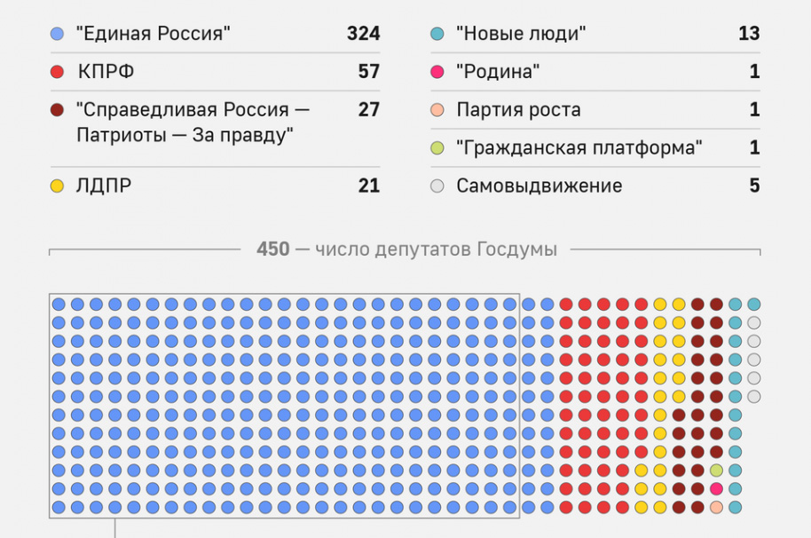 Распределение мандатов. Распределение депутатских мандатов в государственную Думу. Распределение депутатских мест в государственной Думе. Распределение кресел в Госдуме 2021. Распределение депутатских мест в государственной Думе 2021.