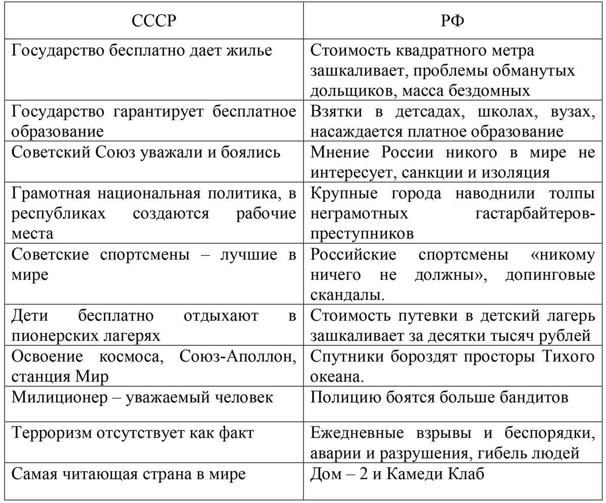 Сравнение советского периода и постсоветском таблица. Сравните ссср и рф