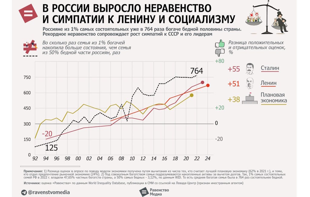 Революция в умах: Россия стремительно краснеет на фоне роста неравенства